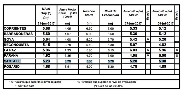Pronostican que el río Paraná llegaría a los niveles de alerta