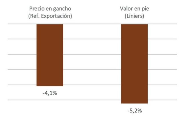Carne: las exportaciones subieron pero el precio del novillo no repunta
