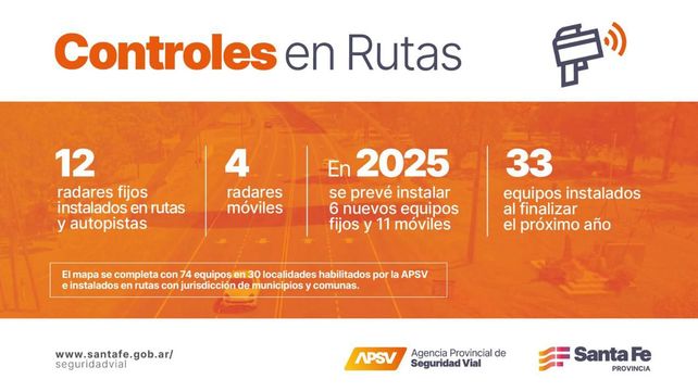 Exceso de velocidad: labran 1.300 multas diarias en rutas dentro de la provincia