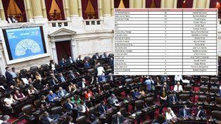La Libertad Avanza supera por dos miembros a Unión por la Patria en la Cámara de Diputados. El resto se reagrupa en interbloques para disputar comisiones