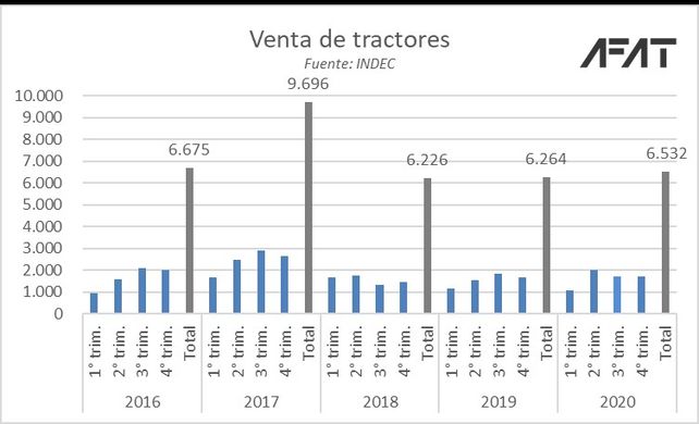Maquinaria: contratistas y productores con dificultades para comprar equipos de mayor valor