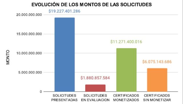 Santa Fe de Pie: la provincia aprobó créditos por casi $ 18 mil millones para la producción