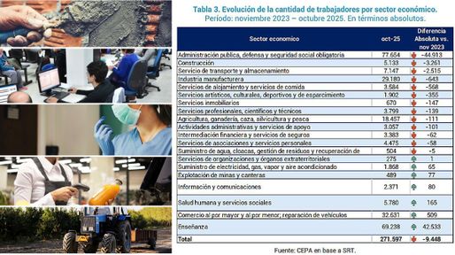 Entre Ríos sufre un marcado retorceso del empleo formal