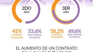 Los alquileres terminaron el 2022 con subas por debajo de la inflación