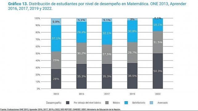 En Santa Fe, más de la mitad de los estudiantes secundarios califican por debajo del nivel básico en matemática