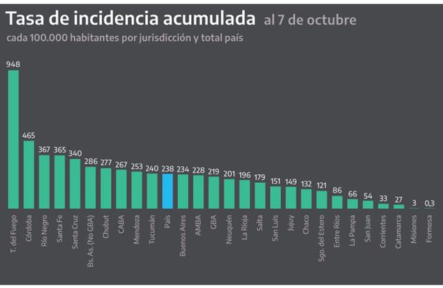 Punto por punto, cómo está Santa Fe en el ranking Covid