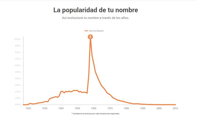 La venadense inspiró a miles de madres a usar el nombre Norma Beatriz 