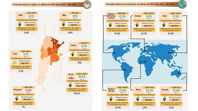 Exportaciones pymes crecen 15% en dólares de enero a julio