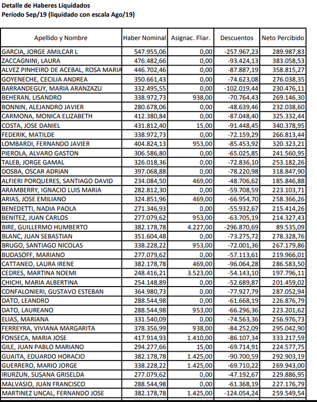 La Procuración difundió los sueldos de todos los fiscales