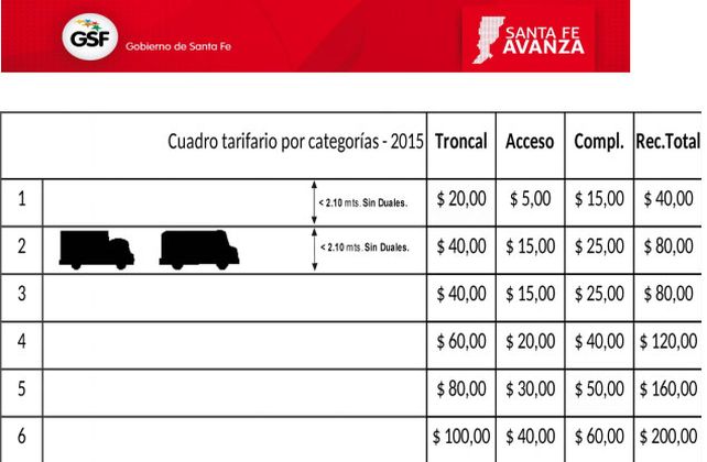 Aumenta un 40% el peaje en la autopista Santa Fe-Rosario