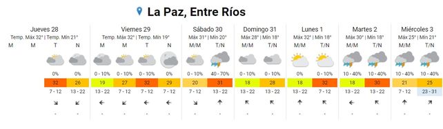 Lluvias: qué se espera este fin de semana, según SMN