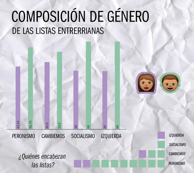 En Entre Ríos se presentaron 15 listas y 11 son encabezadas por hombres