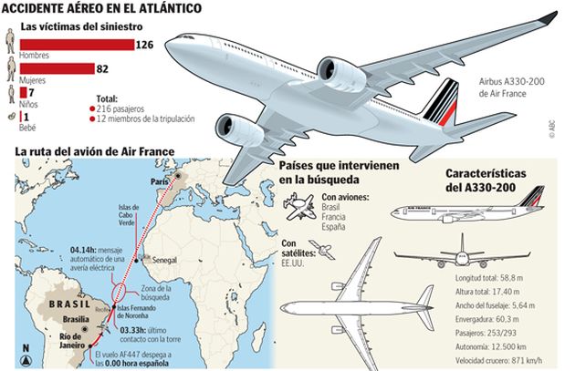 Completa infografía con las características del luctuoso accidente aéreo.