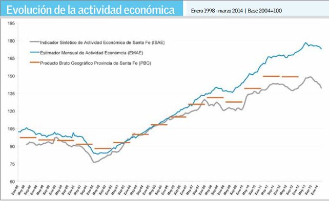 La economía provincial cayó 0,3% en el primer trimestre