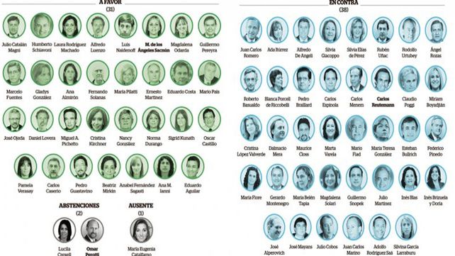 Los senadores santafesinos dividieron el voto entre “sí”, “no” y “ni”