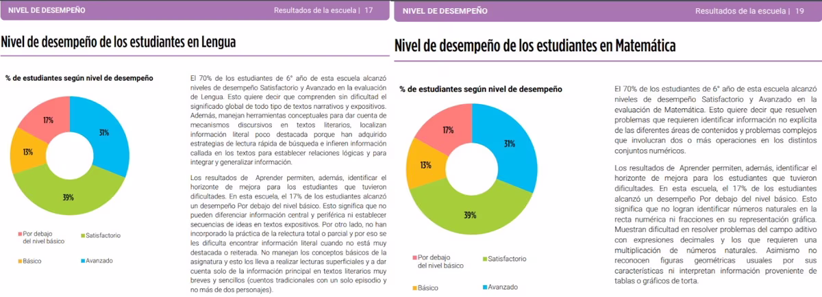 Las pruebas se realizan para evaluar el desempeño y rendimiento de los estudiantes de la escuela secundaria en Matemática y Lengua.