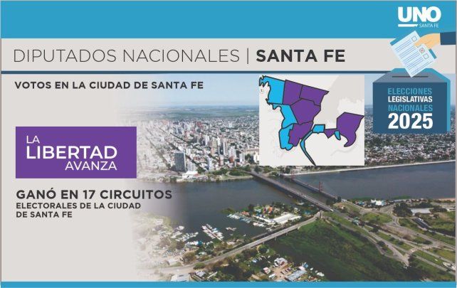 En la ciudad, La Libertad Avanza ganó 24 de los 32 circuitos electorales y Fuerza Patria obtuvo los otros ocho En la ciudad, La Libertad Avanza ganó 24 de los 32 circuitos electorales y Fuerza Patria obtuvo los otros ocho