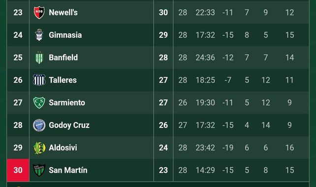 Newells quedó a 6 puntos del descenso, con 12 en juego, por el triunfo de Aldosivi