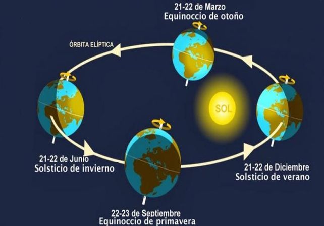 ¿Por qué el 21 NO fue el inicio real de la primavera?