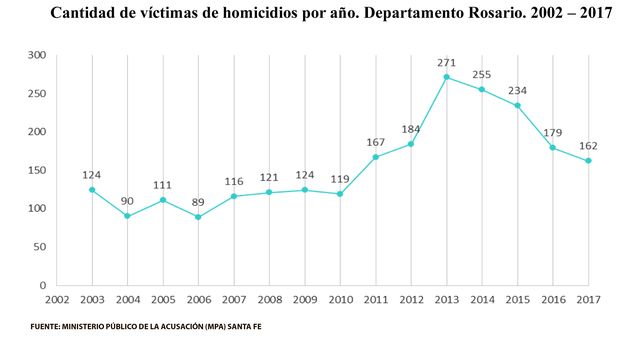 Los homicidios de mujeres treparon un 45 por ciento en tres años en Santa Fe