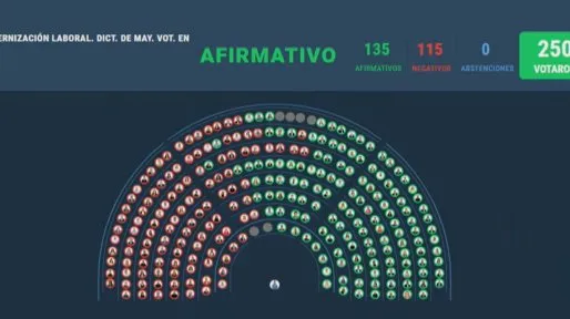 Diputados aprobó la reforma laboral, pero la ley volverá al Senado para ser sancionada