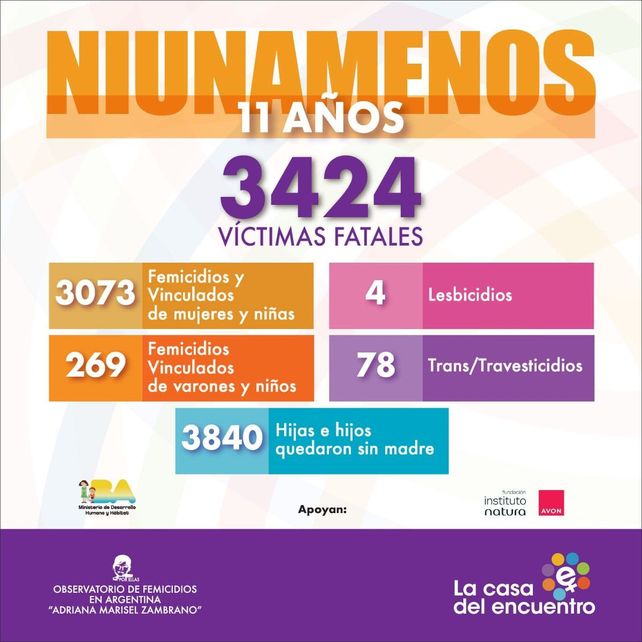Desde el 3 de junio de 2015 hasta el 30 de mayo de 2026 se registraron 3.424 víctimas fatales de violencia de género