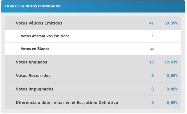 Insólito: sacó un voto... y ganó las elecciones