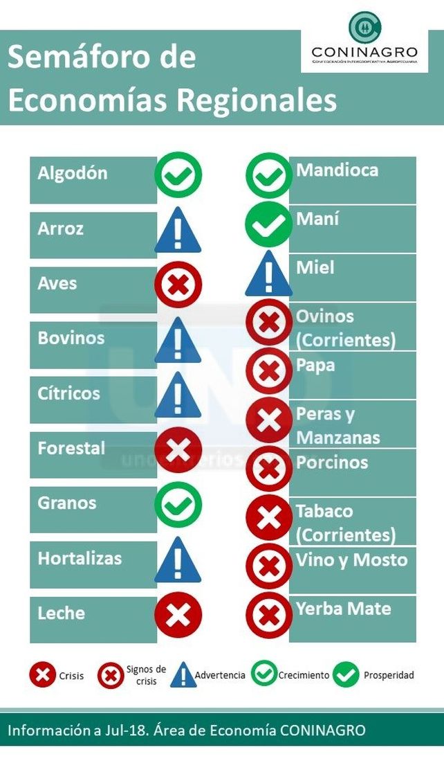 Para Coninagro hay varios sectores del campo que se encuentran en crisis