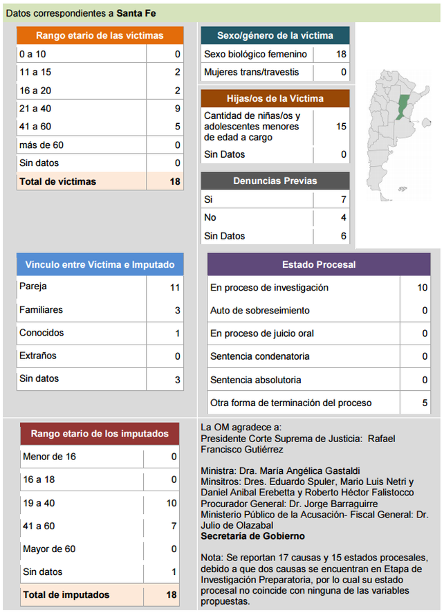 Santa Fe, cuarta provincia del país con más femicidios en 2016