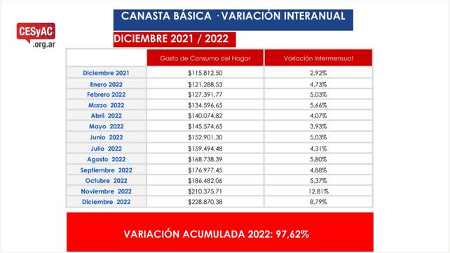 Una familia rosarina necesitó en diciembre $228 mil para vivir y los alimentos se fueron por las nubes