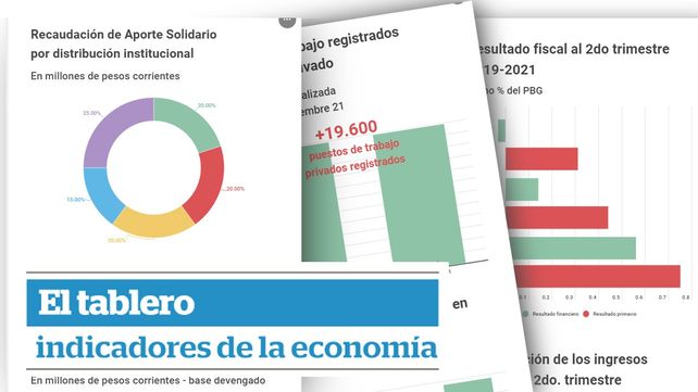 El tablero, indicadores de la economía: recaudación de Aporte Solidario