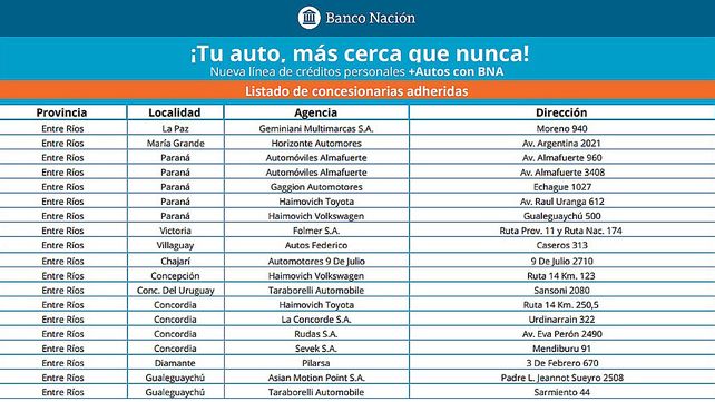 El Banco Nación anunció prestamos para clientes o interesados en financiar una parte o la totalidad de vehículos. Hay 19 concesionarias adheridas en Entre Ríos