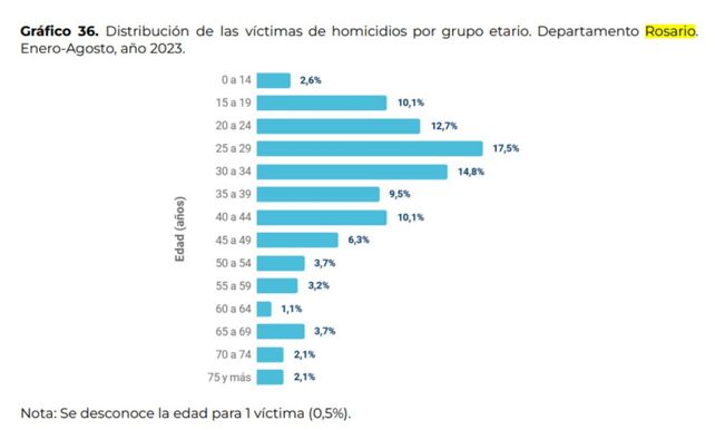 Por primera vez en Rosario se registran cuatro años consecutivos con más de 200 homicidios