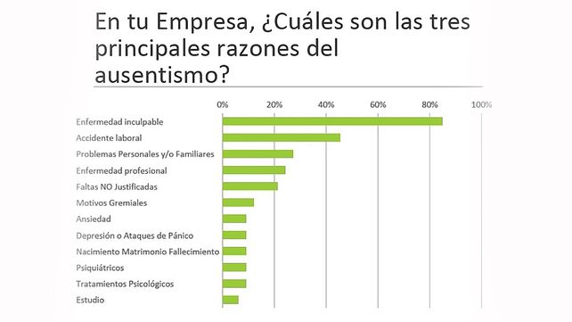 Más de la mitad de las industrias entrerrianas registra un 3% de ausentismo laboral
