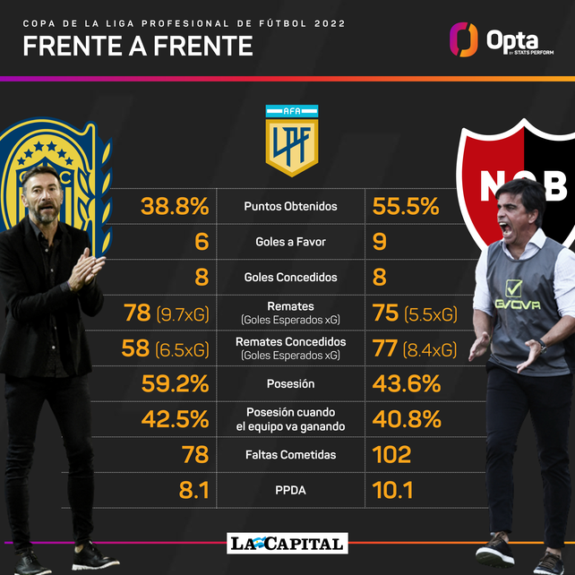 Analísis comparativo entre Central y Newells. ¿Quién llega mejor?