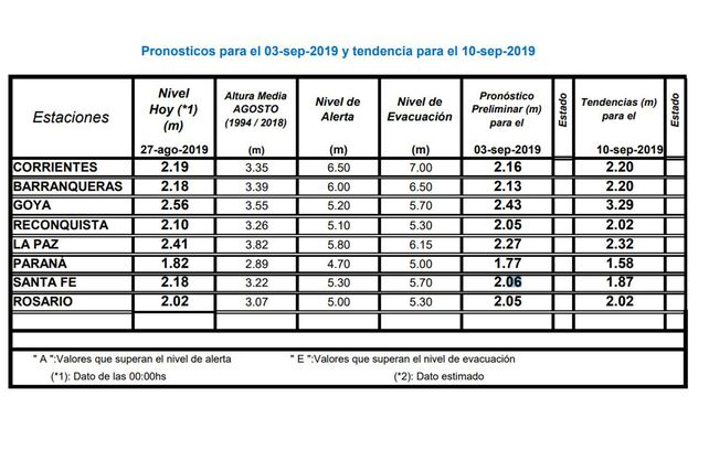 En 60 días, el Paraná bajó 2,67 metros y pronostican que seguirá descendiendo
