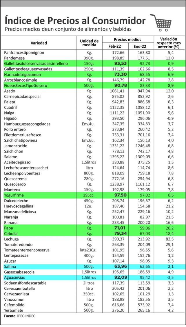 Precios sin techo: solo seis alimentos de los 48 que releva Santa Fe valen menos de $100