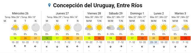 La semana corta empieza con ascenso de temperatura