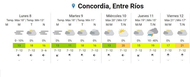 Semana con neblinas y lluvia de un día