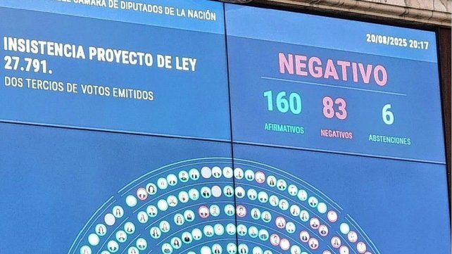 El oficialismo logró los 83 votos para mantener el veto de Javier Milei.