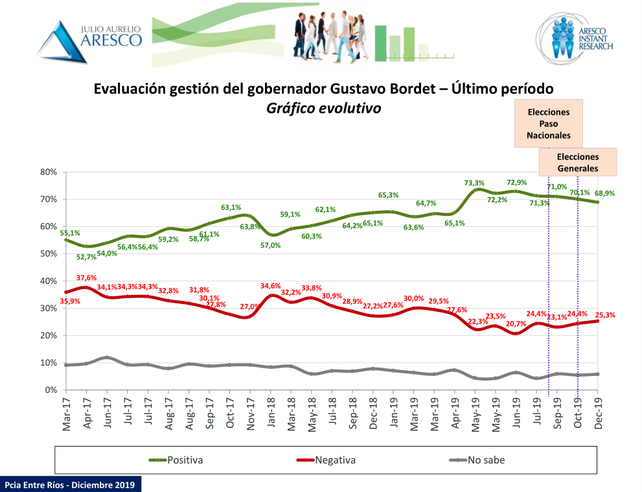 Bordet inicia un nuevo mandato con una alta valoración positiva