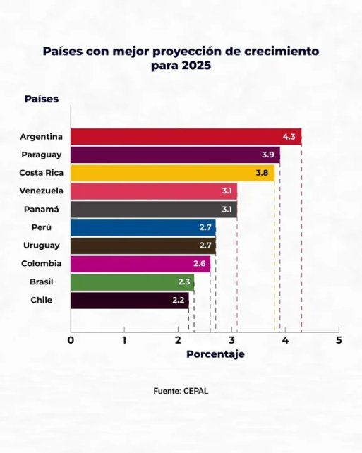 Argentina liderará el crecimiento en América Latina en 2025