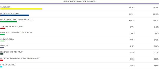 Quién sumó y quién perdió votos en los comicios a diputado nacional respecto a las Paso