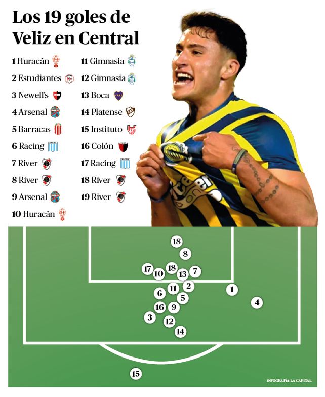 Todos los gritos de Alejo Veliz en Central. A quién le convirtió y desde dónde lo hizo.