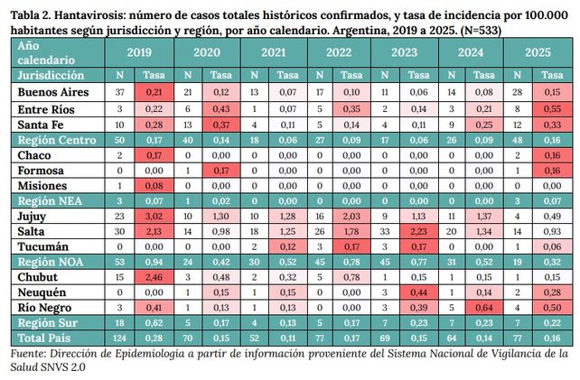 Hantavirus en Entre Ríos: más casos y más letales