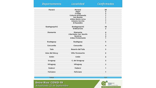 Coronavirus en Entre Ríos: se registran 121 casos, 69 en Paraná