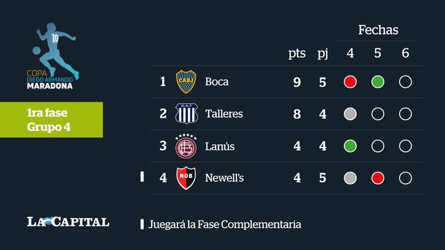 Newells perdió con Boca y se quedó afuera de la zona campeonato de la Copa Maradona