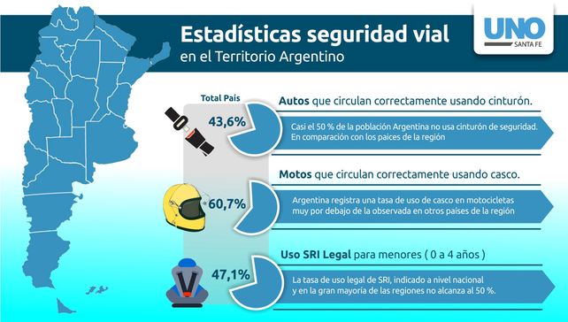 El 50% de la población Argentina no usa cinturón de seguridad