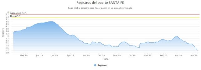 El río Paraná, en descenso, muestra a la Setúbal con el caudal más bajo de los últimos 50 años