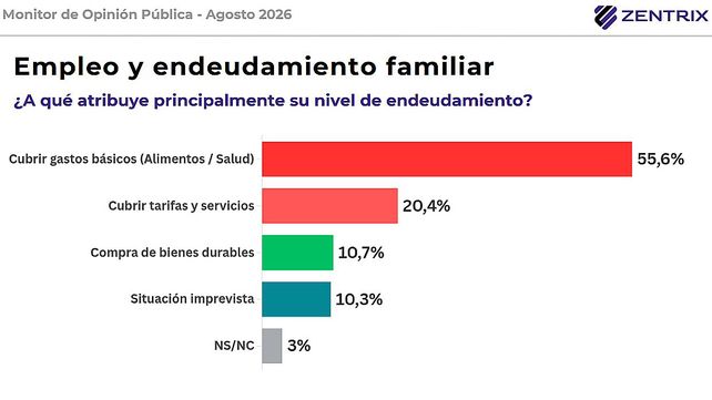 Cerca de la mitad de los argentinos no llega al día 15 y uno de cada cuatro se queda sin recursos al día 10 del mes